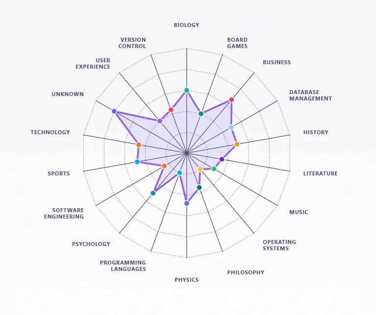 Cognitive mastery radar